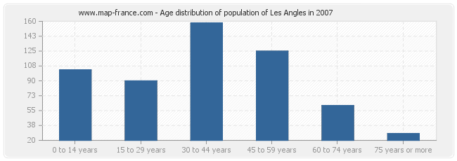 Age distribution of population of Les Angles in 2007